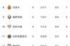 西甲积分榜：皇马瓦伦马竞10分前三，巴萨本轮延期暂居第7