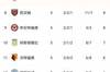 英超积分榜：蓝军红军红魔前三，布莱顿第四