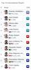 2K22国际球员能力值前十：字母哥96 恩比德&约基奇95 东契奇94