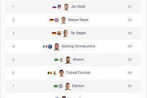 FIFA22门将评分Top10：奥布拉克居首，诺伊尔、特狮居二三位