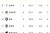 意甲积分榜：米兰双雄先赛分列前二，尤文拿首胜升至第13
