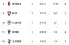 意甲积分榜：那不勒斯五战全胜登顶！国米米兰罗马分列2-4名