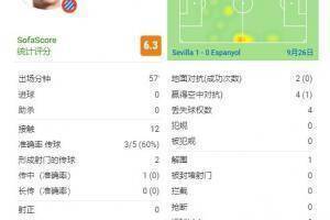 武磊本场比赛数据：触球12次&关键传球2次&丢失球权4次