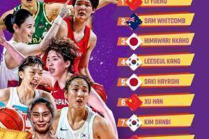FIBA官方公布女篮亚洲杯球员实力榜：李月汝第一 韩旭第六