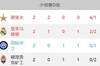 欧冠D组积分榜：谢里夫两胜居首 皇马国米分列二三位