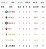 意甲积分榜：那不勒斯全胜领跑，米兰双雄二三位尤文第七