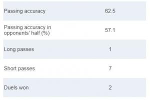 张玉宁半场数据：8次传球，成功率62.5%