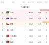 日本足协主席支持森保一:球员教练很团结 现在不是换帅的好时机