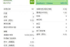 铜墙铁壁！门迪全场高接抵挡，贡献6次关键扑救