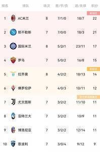 意甲积分榜：米兰逆转登顶，那不勒斯国米分居二三位，尤文第七
