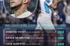 自17/18赛季五大联赛创造机会排名：帕耶&德布劳内前二，梅西第四