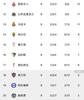 西甲夺冠赔率:皇竞萨前三 塞维皇社黄潜分列4-6位 西班牙人第11