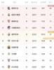 西甲夺冠赔率:皇竞萨前三 塞维皇社黄潜分列4-6位 西班牙人第11