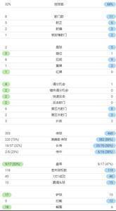 利物浦vs马竞全场数据：马竞控球率32%，红军11次射门6次射正