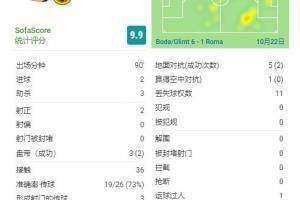 博海姆本场比赛数据：进2球&贡献3次助攻&关键传球3次