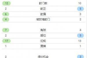 巴萨1-2皇马全场数据：巴萨12射门2射正，皇马10射门5射正