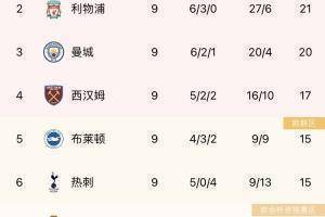 二哥你来了？9轮英超过后曼联与阿森纳同积14分