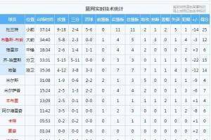 全员&ldquo;恶人&rdquo;！热火全场抢下17个前场板 总篮板比篮网多20个