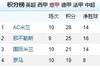 五大联赛各榜首到第四的分差：西甲0分，意甲法甲皆9分