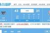 青岛男篮上半场仅得到31分 落后北京男篮12分