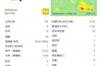 孙兴慜本场比赛数据：1次错失得分机会&2次射偏&22次丢失球权