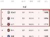 乱了乱了！目前东部前三：尼克斯、奇才和公牛
