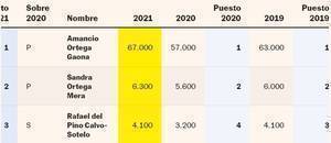 福布斯公布2021年西班牙百大富豪,弗洛伦蒂诺17亿欧位列第12