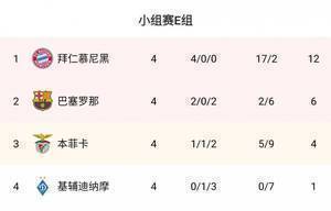 拜仁、巴萨分列欧冠E组前二，拜仁4轮轰17球&巴萨4轮进2球