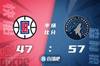 🏀乔治21+11+6 雷吉20分 唐斯20+8 快船再擒森林狼迎3连胜