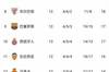 西甲积分榜：皇马2分优势领跑，巴萨排名第九落后榜首10分