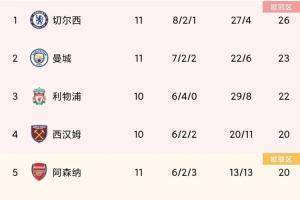 阿森纳8月英超开局3连败+0进球垫底，现在积分超曼联&距榜首6分