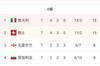 世欧预C组：意大利仍居头名仅领先2个净胜球，末轮不容有失