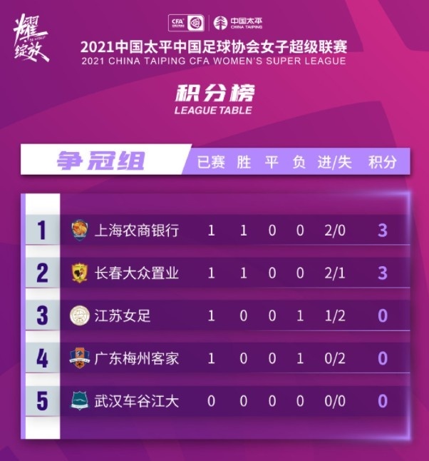 女超争冠组首轮:长春2-1江苏 上海2-0梅州客家
