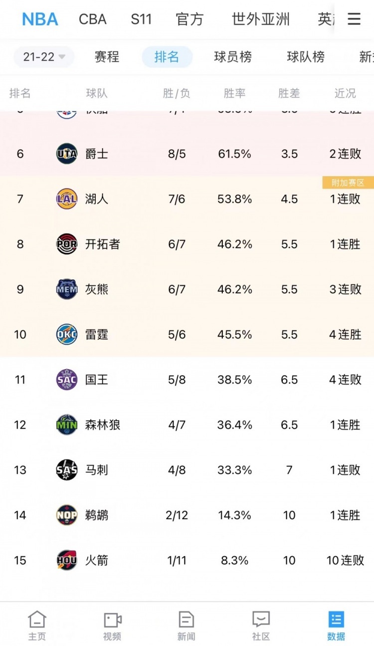 鹈鹕赢球 10连败火箭队自动降至全联盟倒数第一