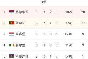 世欧预A组最终积分：塞尔维亚20分头名晋级，葡萄牙落入附加赛
