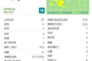 凯恩本场数据：射正4次完成大四喜，赢得4次对抗