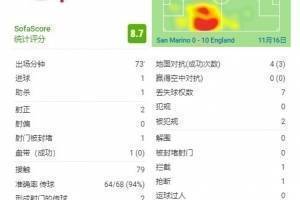 史密斯-罗全场数据：1球1助攻，传球成功率94%