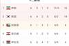 12强赛A组积分榜：伊朗16分、韩国14分，第3阿联酋仅6分