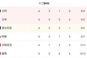 日本取12强赛三连胜，超澳大利亚升B组第二