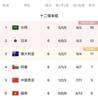早报:国足1-1战平澳大利亚,仍居第五落后第三名6分