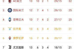 意甲积分榜：米兰先赛输球暂居第二，那不勒斯国米本轮对决