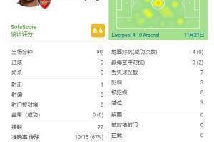 奥巴梅扬本场数据：1次射门&触球22次 越位3次&评分6.6分