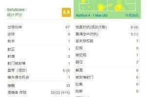 C罗全场数据：4射门1射正，1次助攻+2次威胁传球+3次过人