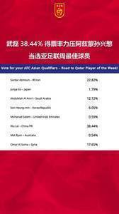 力压阿兹蒙孙兴慜！武磊38.44%得票率当选亚足联周最佳球员