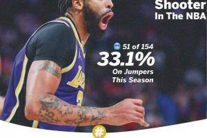 浓眉赛季至今跳投154投51中&命中率33.1% 效率联盟最低