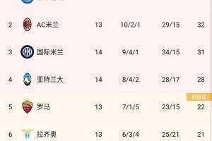 意甲积分榜：国米6轮不败暂距榜首1分，尤文负亚特兰大居第8