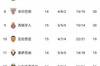 西甲积分榜：皇马4连胜4分领跑 马竞7轮不败升第2 巴萨2连胜升第7