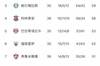 胡尔克连续3轮破门&一共打进5球 米内罗竞技有望在明天提前夺冠