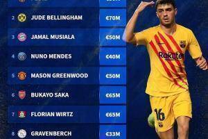 德转列科帕奖前十球员身价：佩德里8000万欧居首，贝林厄姆其次