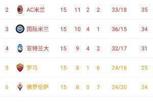 意甲积分榜：那不勒斯36分第一，米兰35分第二，国米34分第三